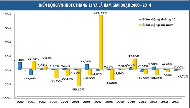 Thị trường chứng khoán đón tháng 12 khác lạ ảnh 1