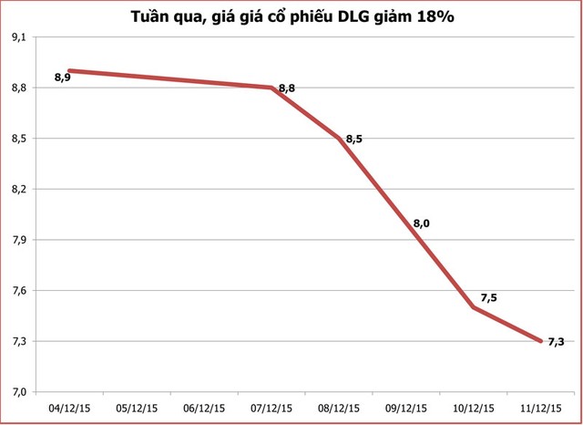 DLG, giá giảm vì tin đồn “dìm giá”? ảnh 1