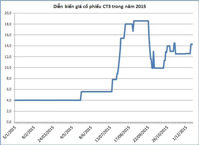 Điểm mặt những cổ phiếu có mức tăng 400-500% trong 1 năm ảnh 3