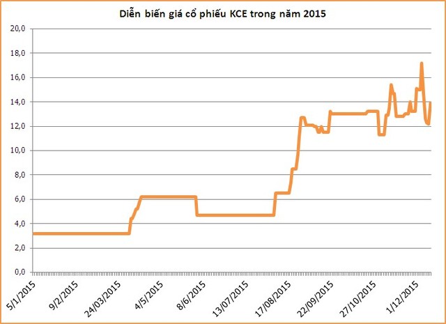 Điểm mặt những cổ phiếu có mức tăng 400-500% trong 1 năm ảnh 1