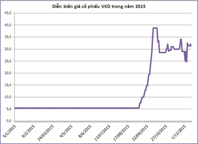 Điểm mặt những cổ phiếu có mức tăng 400-500% trong 1 năm ảnh 2