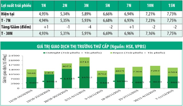 Trái phiếu 3 năm trả lãi dài được chào đón ảnh 1