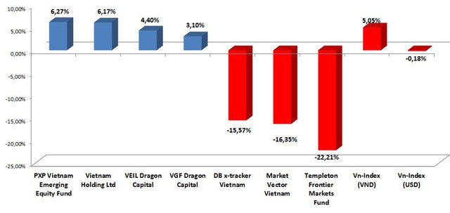 Quỹ ngoại không “tài” hơn thị trường ảnh 1