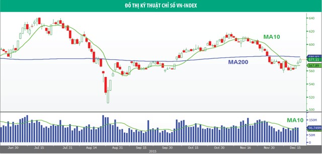 VN-Index tìm được điểm cân bằng ảnh 1
