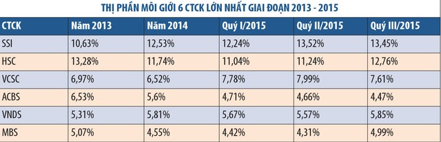 Tái cấu trúc công ty chứng khoán: Công ty nhỏ vẫn loay hoay ảnh 1