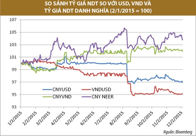 Fed tăng lãi suất, cần quan tâm tỷ giá và vốn ngoại ảnh 4
