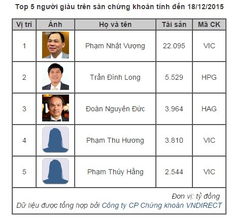 Gần 430 triệu phú trên sàn chứng khoán Việt Nam 2015 ảnh 1