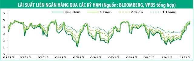 Tỷ giá căng thẳng, trái phiếu chính phủ vẫn hút khách ảnh 2