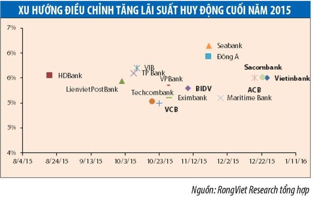 Lãi suất tăng năm 2016, sẽ hợp lý nếu tăng 50 - 100 điểm cơ bản ảnh 3