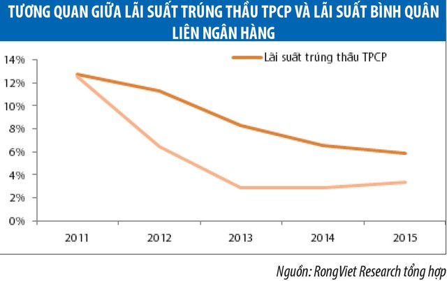 Lãi suất tăng năm 2016, sẽ hợp lý nếu tăng 50 - 100 điểm cơ bản ảnh 4