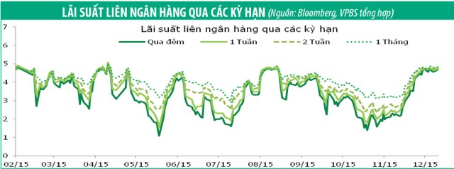 Tuần đầu năm, chào thầu 12.000 tỷ đồng trái phiếu chính phủ ảnh 2