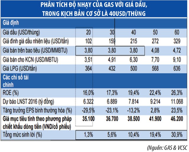 GAS sẽ "hồi sinh" vào cuối năm 2016? ảnh 3