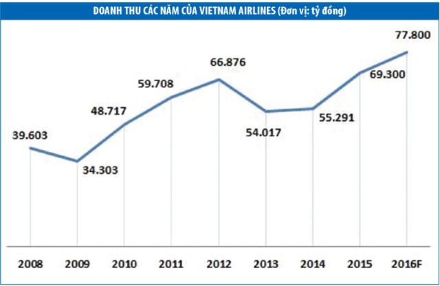 Thế khó của Vietnam Airlines ảnh 1