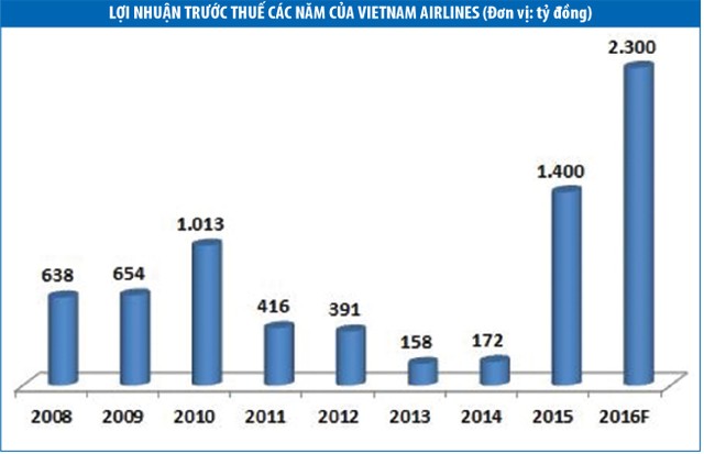 Thế khó của Vietnam Airlines ảnh 2