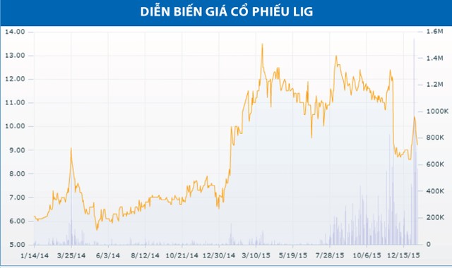 Bài toán tìm vốn mới của LIG ảnh 1