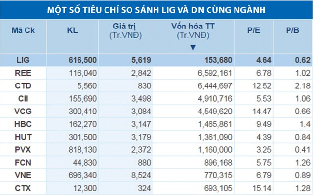 Bài toán tìm vốn mới của LIG ảnh 2