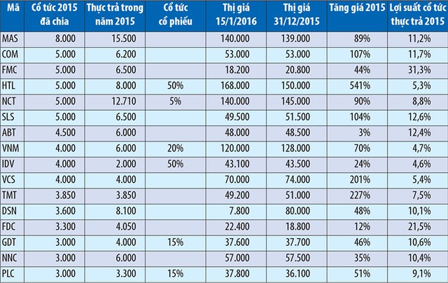 Doanh nghiệp trả cổ tức cao vẫn vững giá ảnh 1
