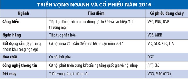 Ba câu hỏi lớn về chiến lược đầu tư 2016 ảnh 1