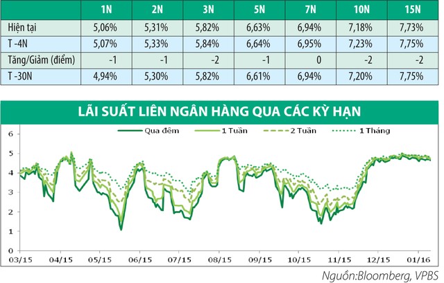 Kho bạc Nhà nước phát hành trái phiếu kỳ hạn 30 năm ảnh 1
