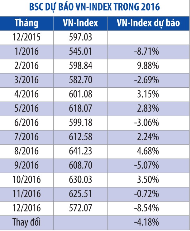 Chứng khoán năm 2016, đầu tư vào ngành nào? ảnh 1