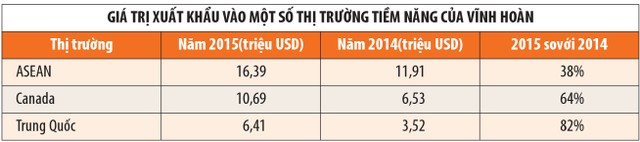 Vĩnh Hoàn: tăng trưởng từ chiến lược kinh doanh hợp lý ảnh 2