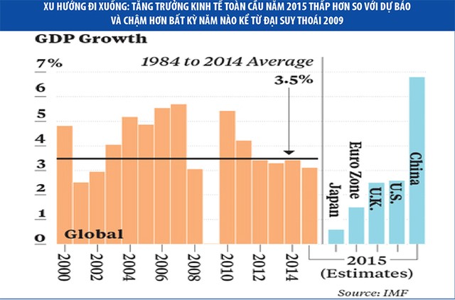 Kinh tế toàn cầu 2016: nỗi đau lạ lùng ảnh 1