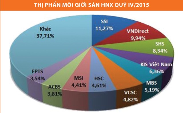 CTCK cạnh tranh thị phần bằng tiền rẻ ảnh 1