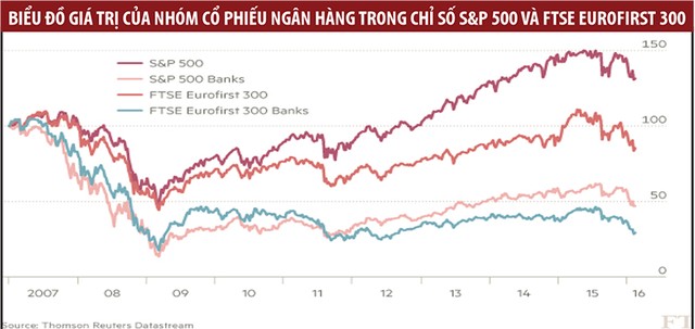 Kinh tế ốm yếu, cổ phiếu ngân hàng giảm mạnh ảnh 1