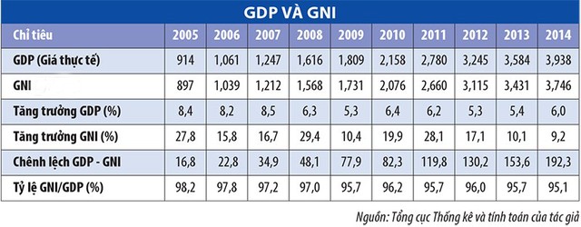GDP, FDI, TPP và dòng tiền chảy ra nước ngoài ảnh 1