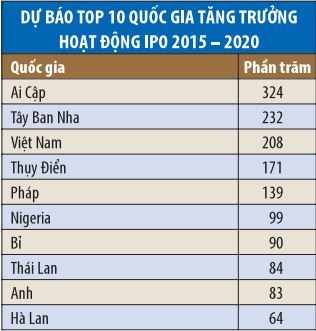 M&A và IPO toàn cầu sôi động cho tới năm 2018 ảnh 2