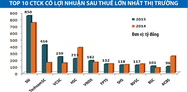 Công ty chứng khoán sống bằng margin ảnh 1