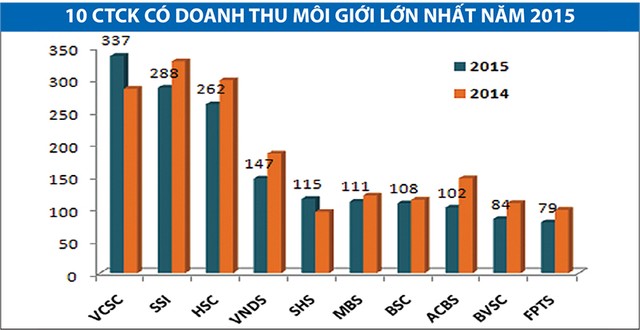 Công ty chứng khoán sống bằng margin ảnh 2