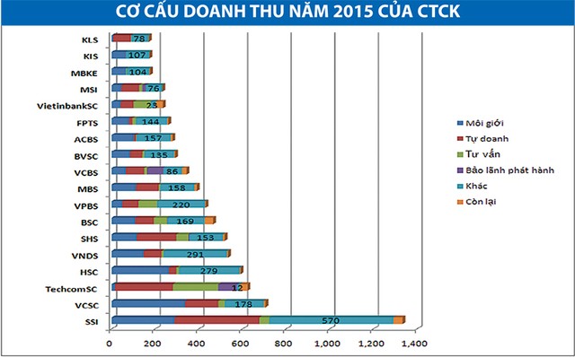 Công ty chứng khoán sống bằng margin ảnh 3