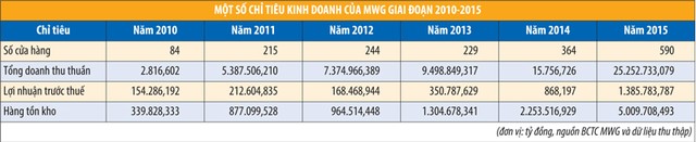 MWG: tăng trưởng lợi nhuận ấn tượng và những dấu hỏi ảnh 1