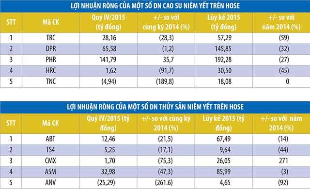 Thị trường không thuận, doanh nghiệp thủy sản, cao su chấp nhận đi lùi ảnh 1