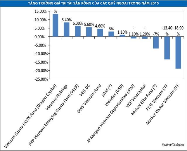 “Đọ” hiệu quả các quỹ ngoại với VN-Index ảnh 2