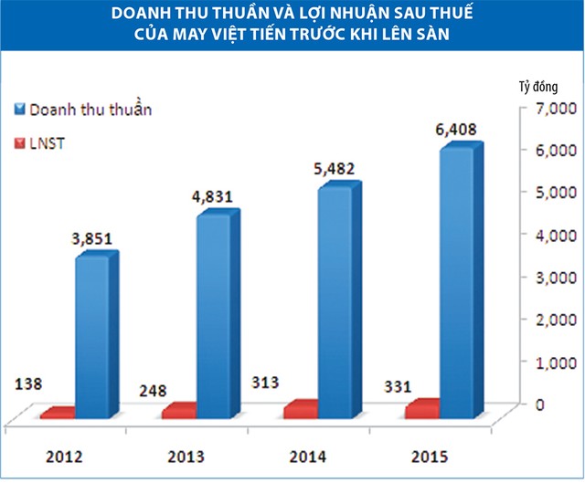 Giá nào cho May Việt Tiến ngày đầu chào sàn? ảnh 1