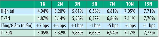 Thanh khoản chững lại, lợi suất trái phiếu giảm nhẹ ảnh 1