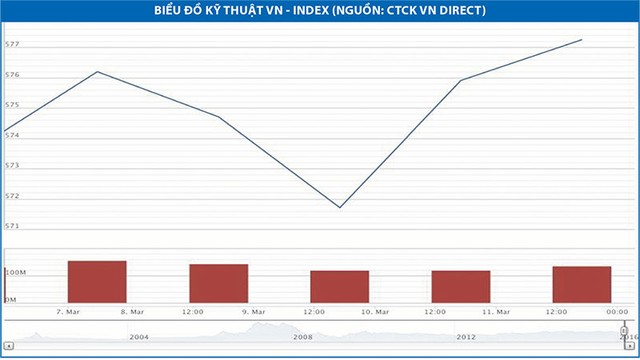 VN-Index có khả năng bứt phá qua ngưỡng 580 điểm ảnh 1