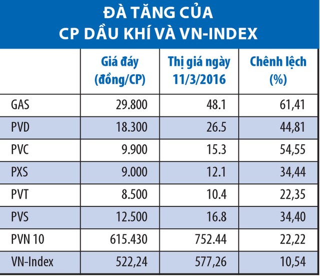 Cổ phiếu dầu khí vẫn còn nhiều yếu tố hấp dẫn ảnh 2