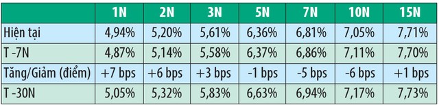 Thanh khoản giảm mạnh, lợi suất trái phiếu tiếp tục giảm ảnh 1