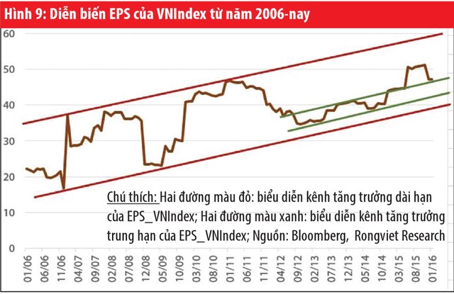 Chứng khoán 2016 sẽ duy trì xu hướng tăng trung hạn ảnh 3