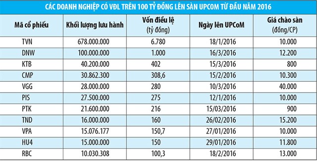 UPCoM, cơ hội từ “câu lạc bộ trăm tỷ, nghìn tỷ” ảnh 1