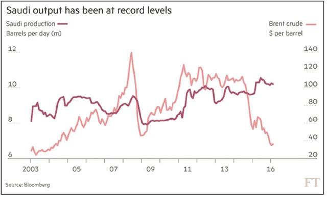Cơn “bĩ cực” của Ả Rập Xê út ảnh 1