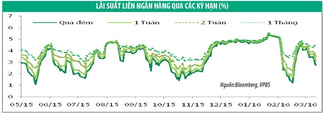 Trái phiếu: Thanh khoản tiếp tục tăng mạnh ảnh 1