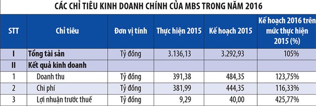 Nhân tố mới và niềm tin MBS bật mạnh trở lại ảnh 1