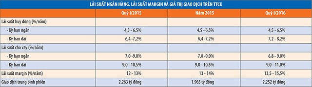 Thanh khoản có giảm khi lãi suất margin tăng? ảnh 1