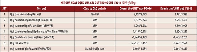 Ngành quỹ trầy trật kiếm... tiền lẻ ảnh 1