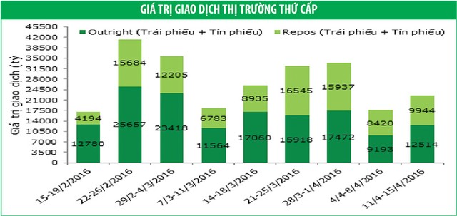 Trái phiếu chính phủ kỳ hạn 15 năm hút khách ảnh 1