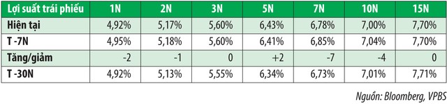 Trái phiếu chính phủ kỳ hạn 15 năm hút khách ảnh 2